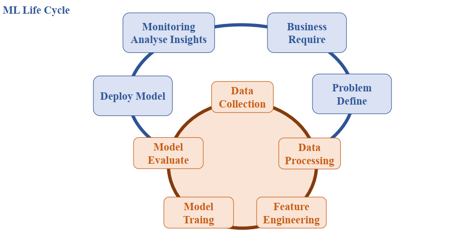 Quy trình xây dựng hệ thống AI