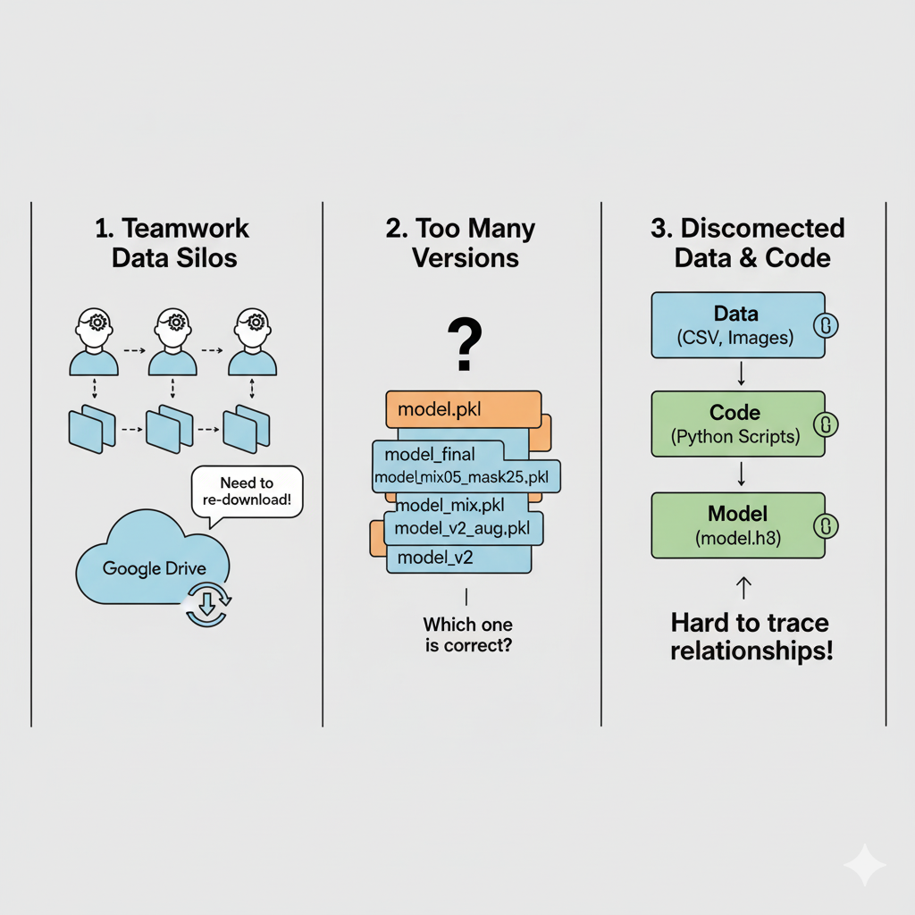 Mô tả 3 vấn đề với data