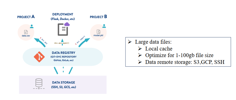 Kiến trúc hoạt động của DVC trong việc quản lý dữ liệu và mô hình
