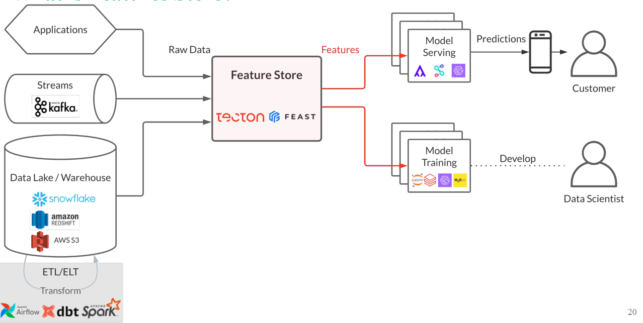 Serving Data Using Feast