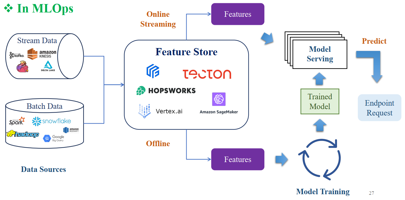 Quy trình Real-time Feature Lookup trong Serving Model