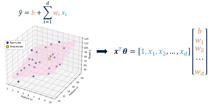 Minh họa mô hình hồi quy tuyến tính
