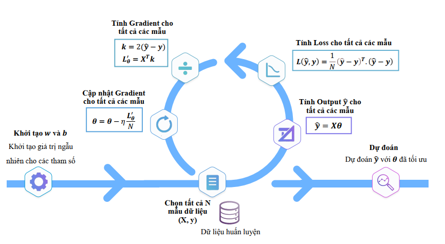 Pipeline tổng quát tối ưu hóa tham số θ