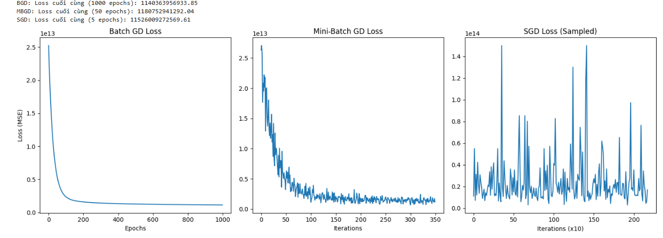 So sánh Batch GD, Mini-Batch GD, SGD Loss