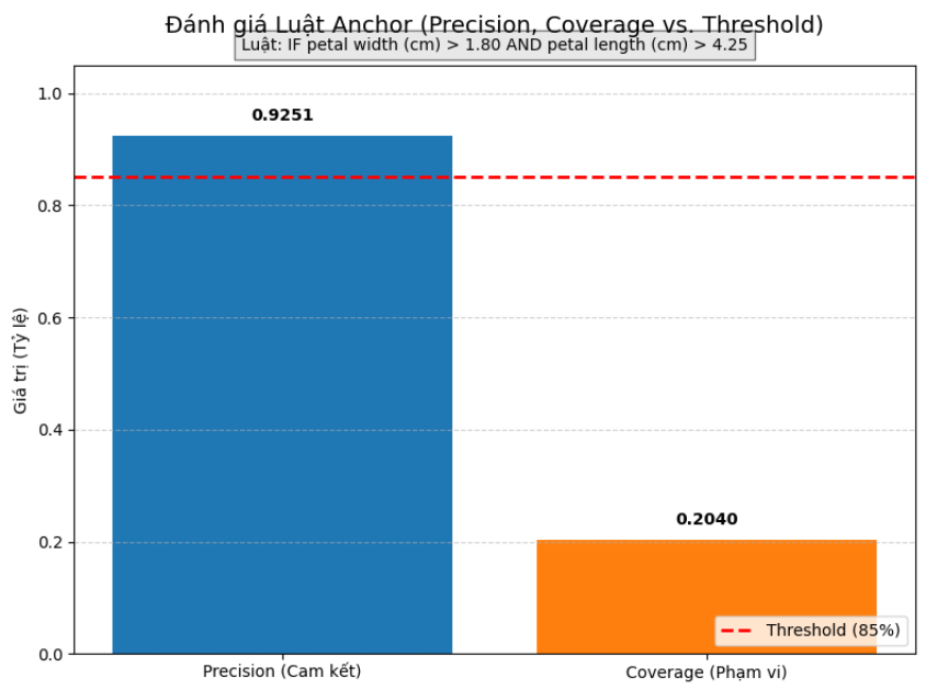 Đánh giá kết quả của Luật Anchor