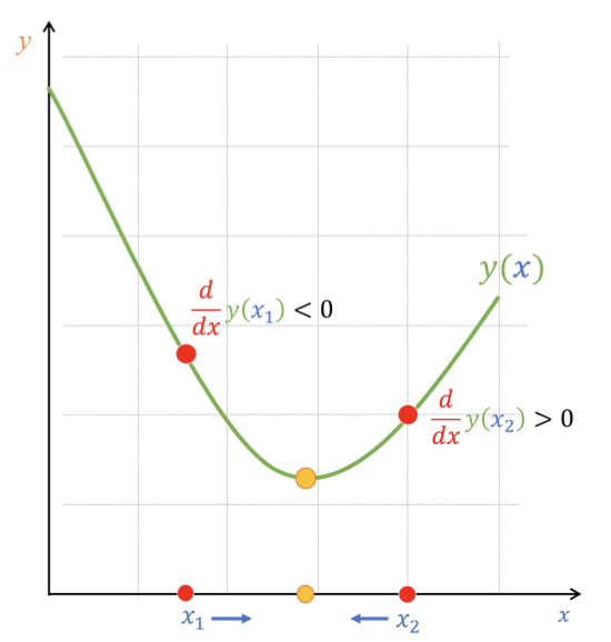Hình 3: Giá trị đạo hàm tại các điểm khác nhau. Nguồn: AI Vietnam