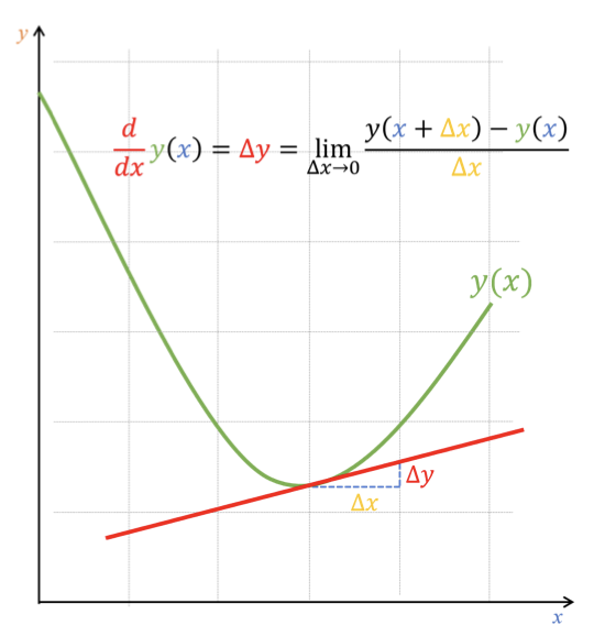 Hình 2: Đường tiếp tuyến của một hàm tại 1 điểm. Nguồn: AI Vietnam