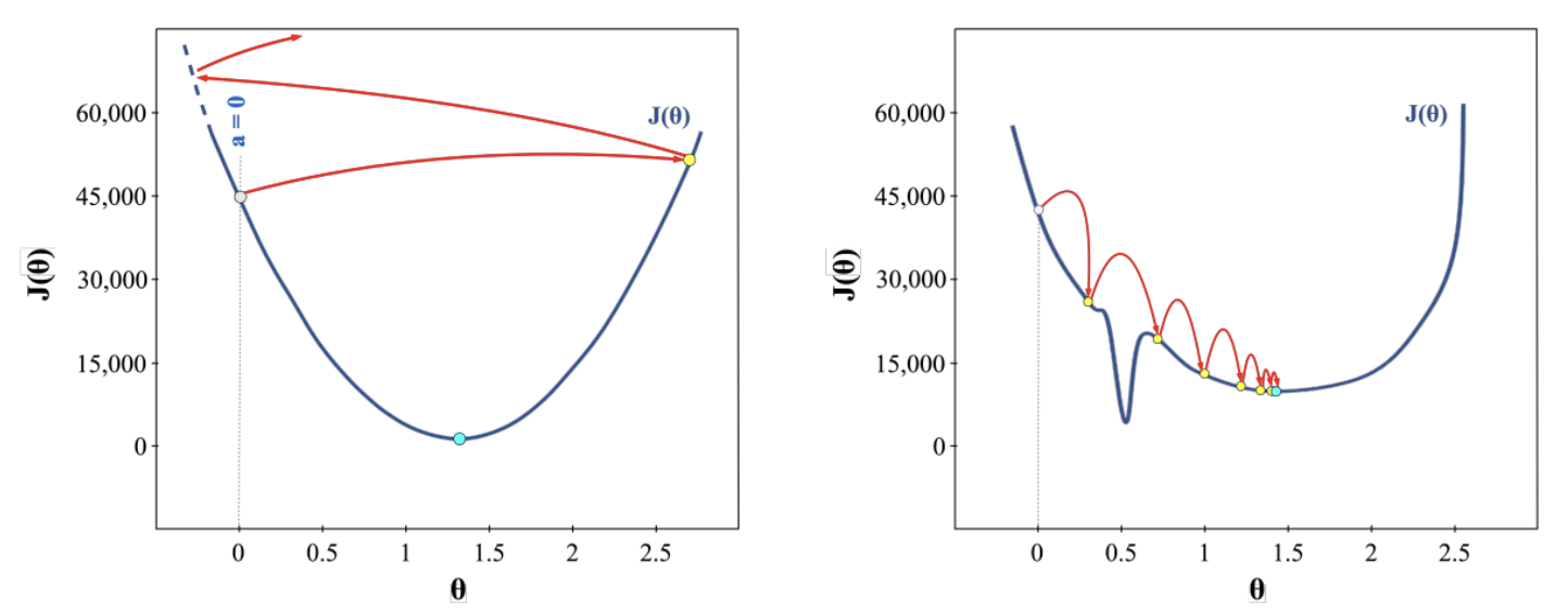 Hình 4: Minh hoạ Learning Rate trong các trường hợp. Nguồn: AI Vietnam
