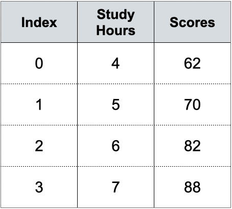 Bảng 1: Dữ liệu số giờ học