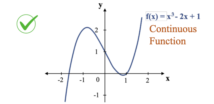 Hình 1: Minh hoạ hàm số liên tục và khả vi. Nguồn: AI Vietnam