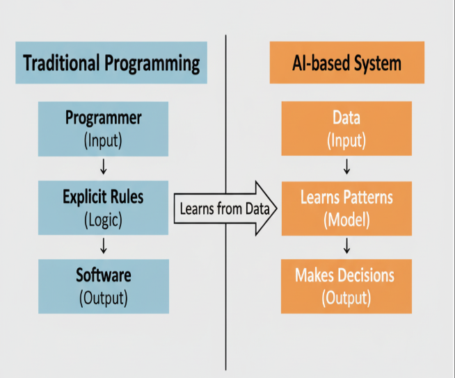 So sánh Traditional Programming vs AI