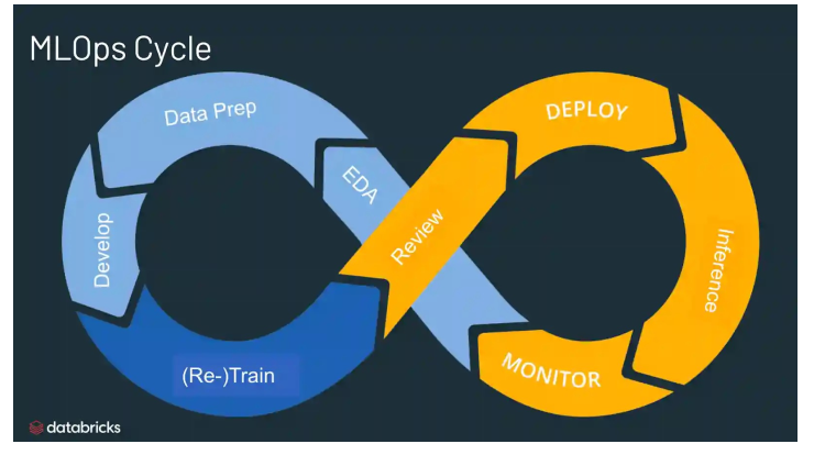 Mô tả chu trình của MLOps