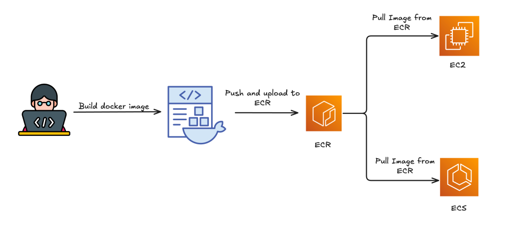 Chức năng và vai trò của Amazon ECR (Elastic Container Registry)