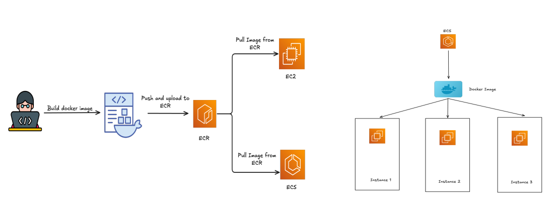Chức năng và vai trò của Amazon ECS (Elastic Container Service)