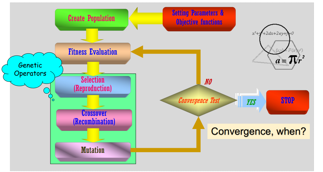 Sơ đồ chu trình thuật toán di truyền