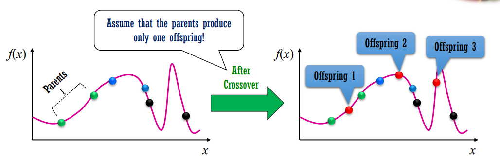 Minh họa quá trình lai tạo (Crossover) trong thuật toán di truyền