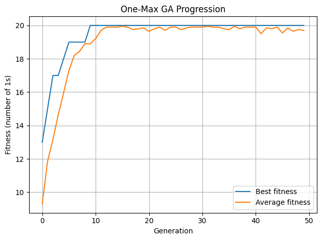Hình X. Biểu đồ minh họa kết quả của Genetic Algorithm