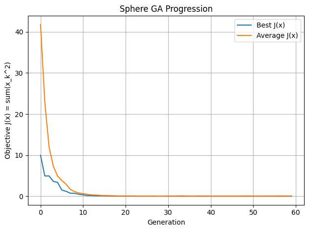 Hình X. Biểu đồ minh họa kết quả của Genetic Algorithm