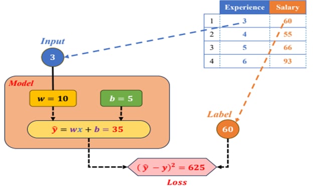 Analysis of loss calculation steps
