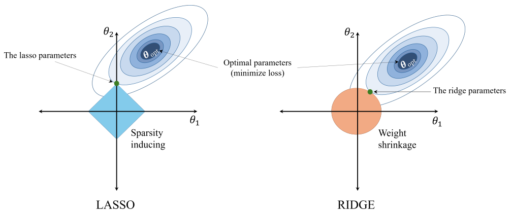 Hình 3: So sánh ý nghĩa hình học của Lasso Regression (L1) và Ridge Regression (L2) (AI Viet Nam)