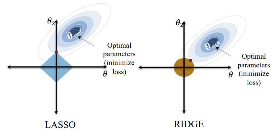 lasso&ridge.png