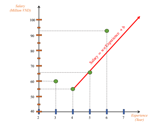 Hình 1: Minh hoạ 1 đường thẳng bất kỳ trên toạ độ