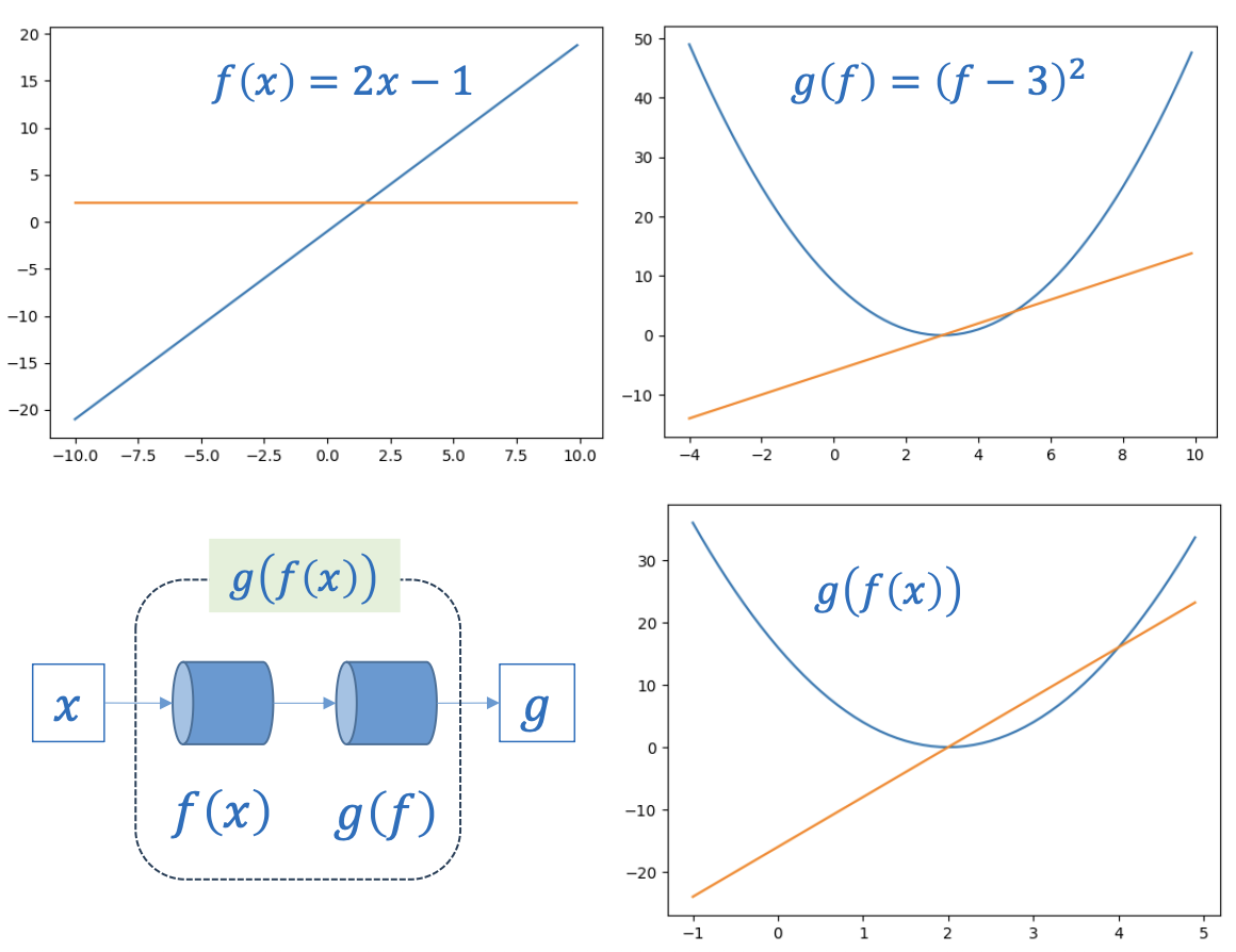Hình 5: Minh hoạ hàm hợp. Nguồn: AI Vietnam