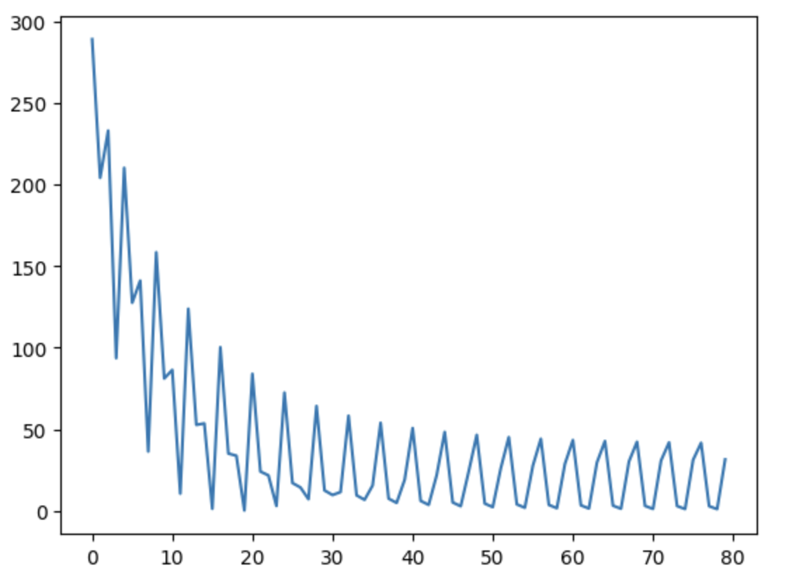 Hình 11: Đồ thị biểu diễn Stochastic Gradient Descent