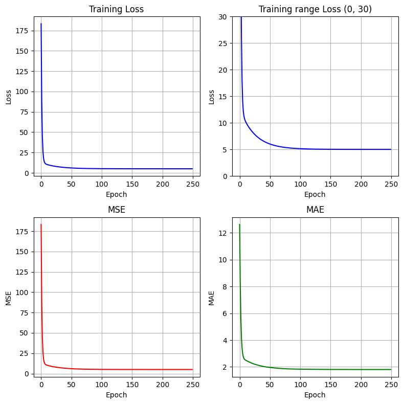 Hình 12: Đồ thị kết quả bài toán ứng dụng Batch Gradient Descent