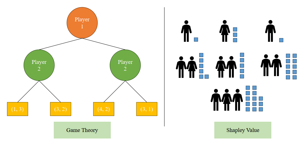 Mô tả Shapley Value và Lý thuyết trò chơi (Game Theory)