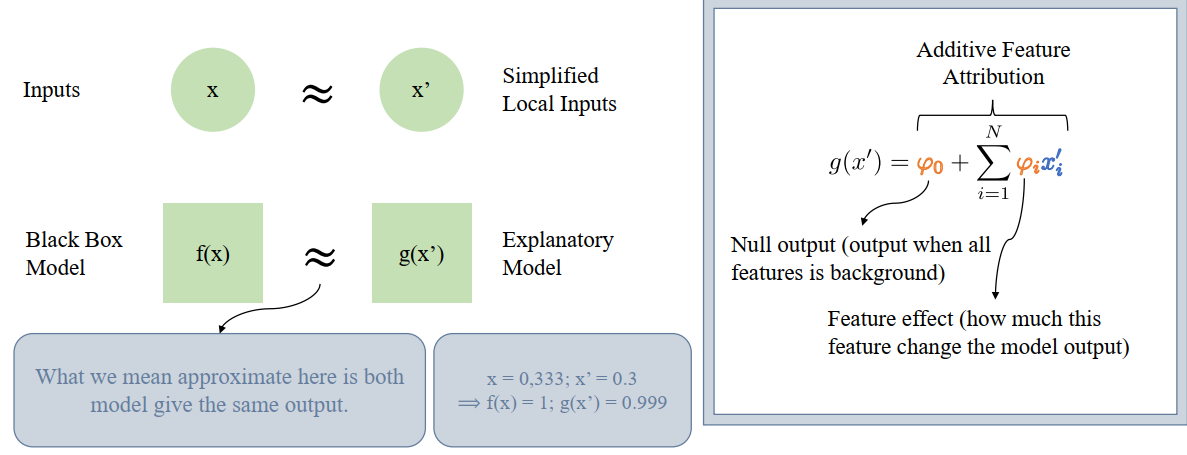 Mô tả nguyên tắc hoạt động của các phương pháp giải thích địa phương (local explanation) như SHAP