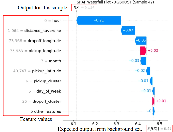 Mô tả trực quan Local Explanation