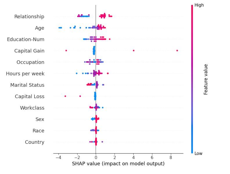 Kết quả trực quan Global Explanation