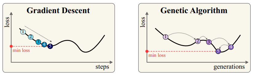 Mô tả so sánh quá trình tối ưu giữa Gradient Descent (GD) và Genetic Algorithm (GA)