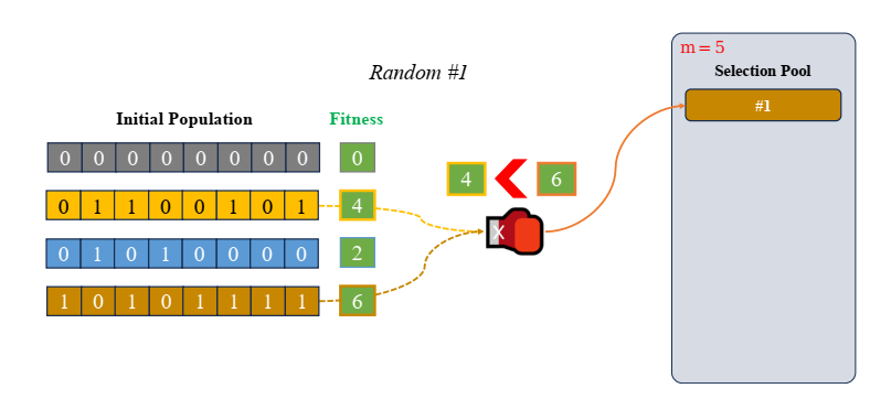 Quá trình chọn lựa cá thể ngẫu nhiên lần thứ nhất