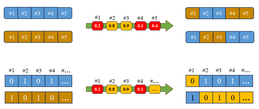 Minh hoạ Uniform Crossover