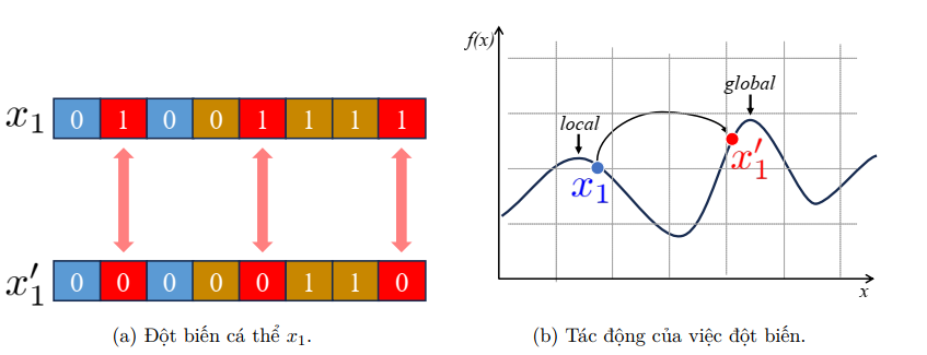 Minh họa về đột biến trong giải thuật di truyền