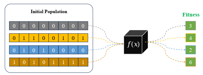 Minh hoạ về đánh giá độ thích nghi