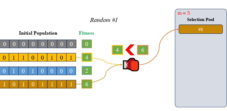 Quá trình chọn lựa cá thể ngẫu nhiên lần thứ nhất