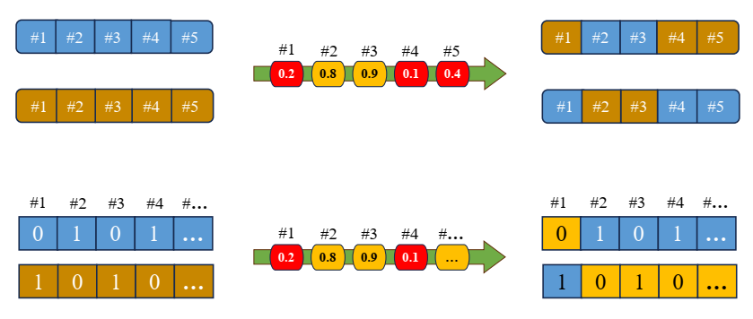 Minh hoạ Uniform Crossover