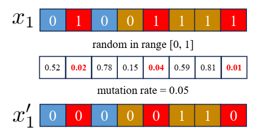 Minh hoạ việc đột biến trong giải thuật di truyền