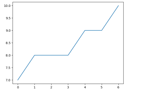 Trực quan hóa kết quả cho bài toán One-max