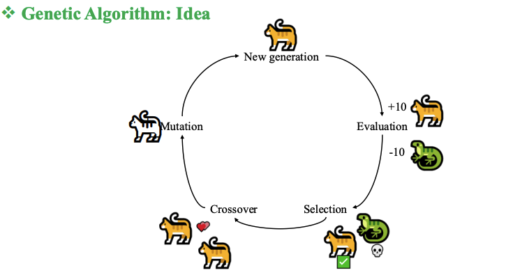 Ảnh về Genetic Algorithm