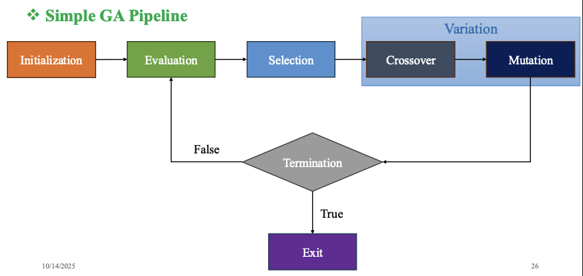 Ảnh về Pipeline cơ bản của Genetic Algorithm