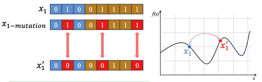 Ảnh về Mutation của Genetic Algorithm