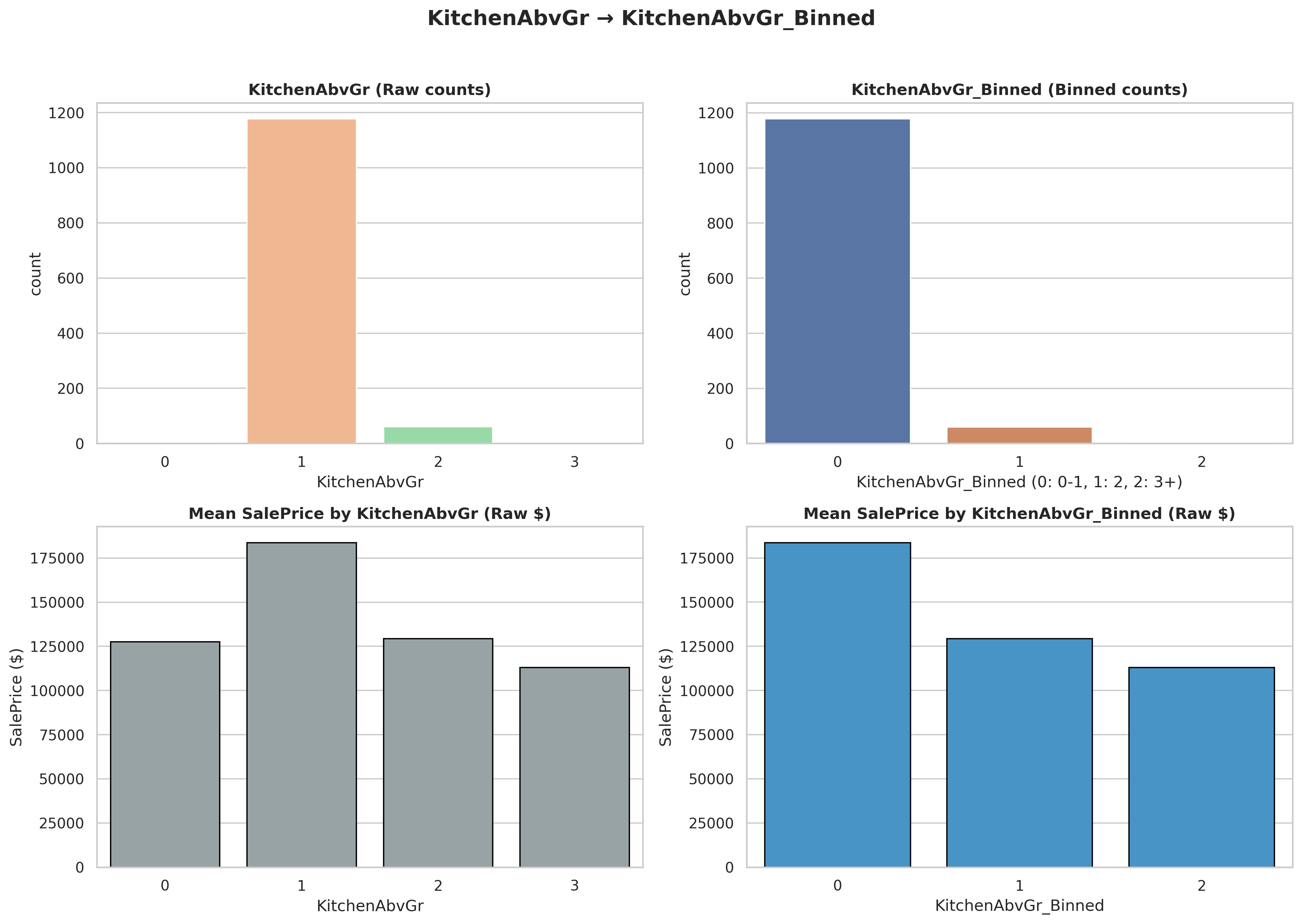 KitchenAbvGr before and after transform