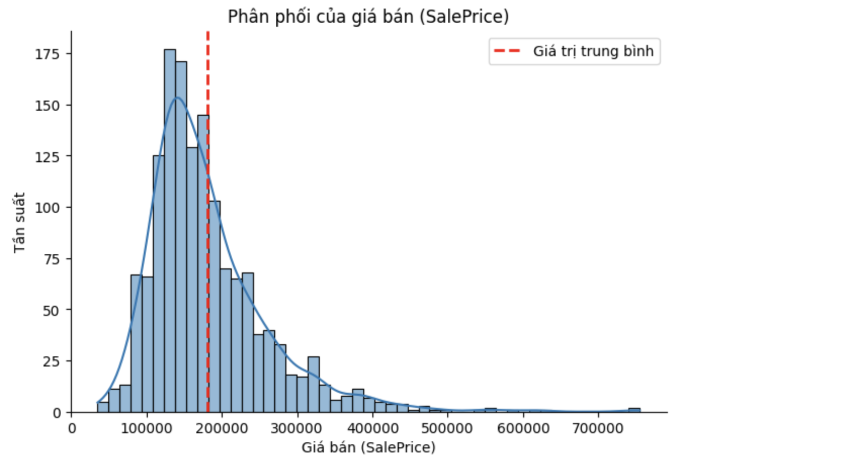 Dự đoán Giá Nhà: Quy trình Xây dựng Mô hình Hồi quy (Linear, Ridge, Lasso) và Phân tích Tính giải thích (SHAP, PDP) để Tối ưu Hiệu suất