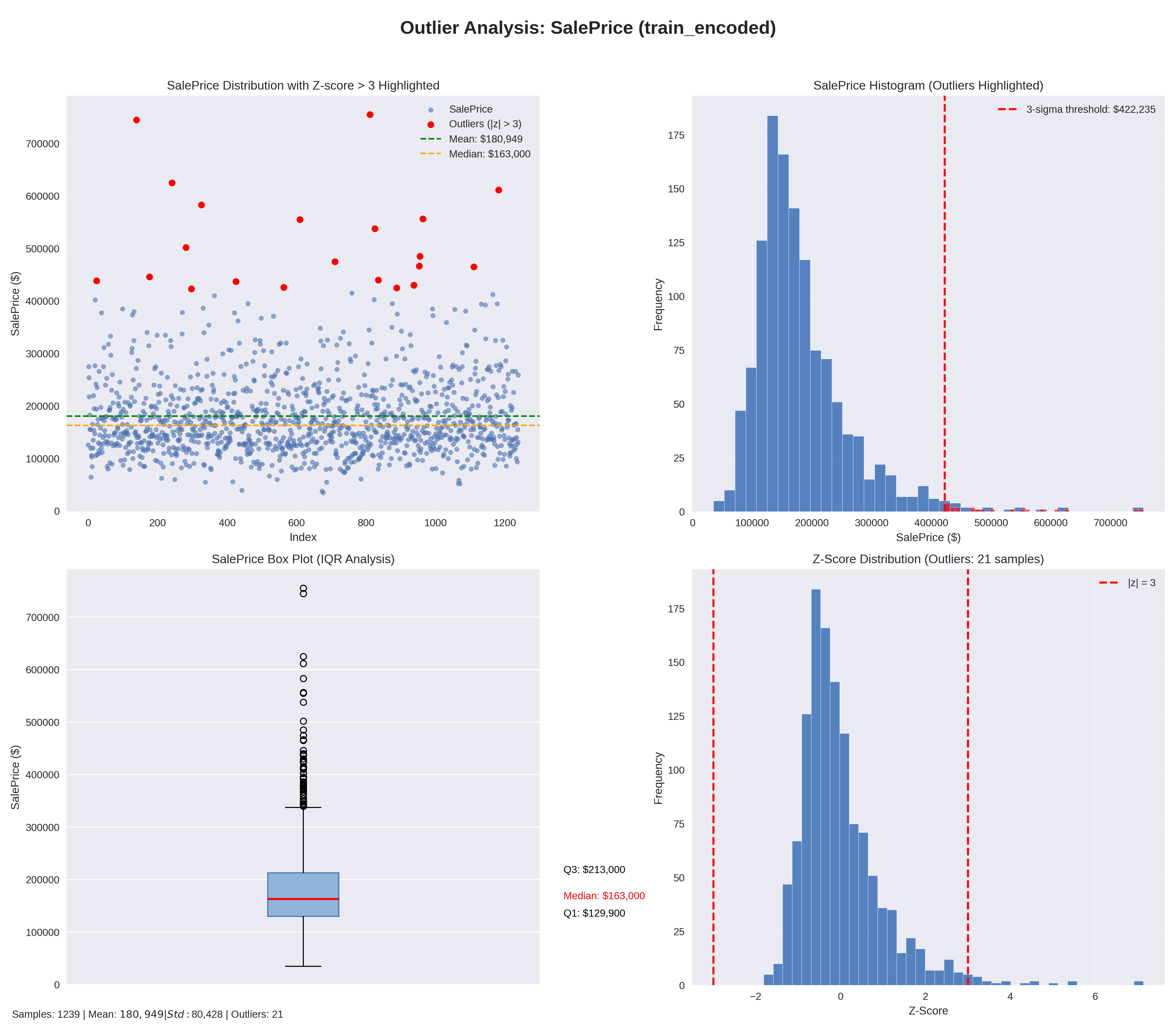 Boxplot SalePrice sau encoding