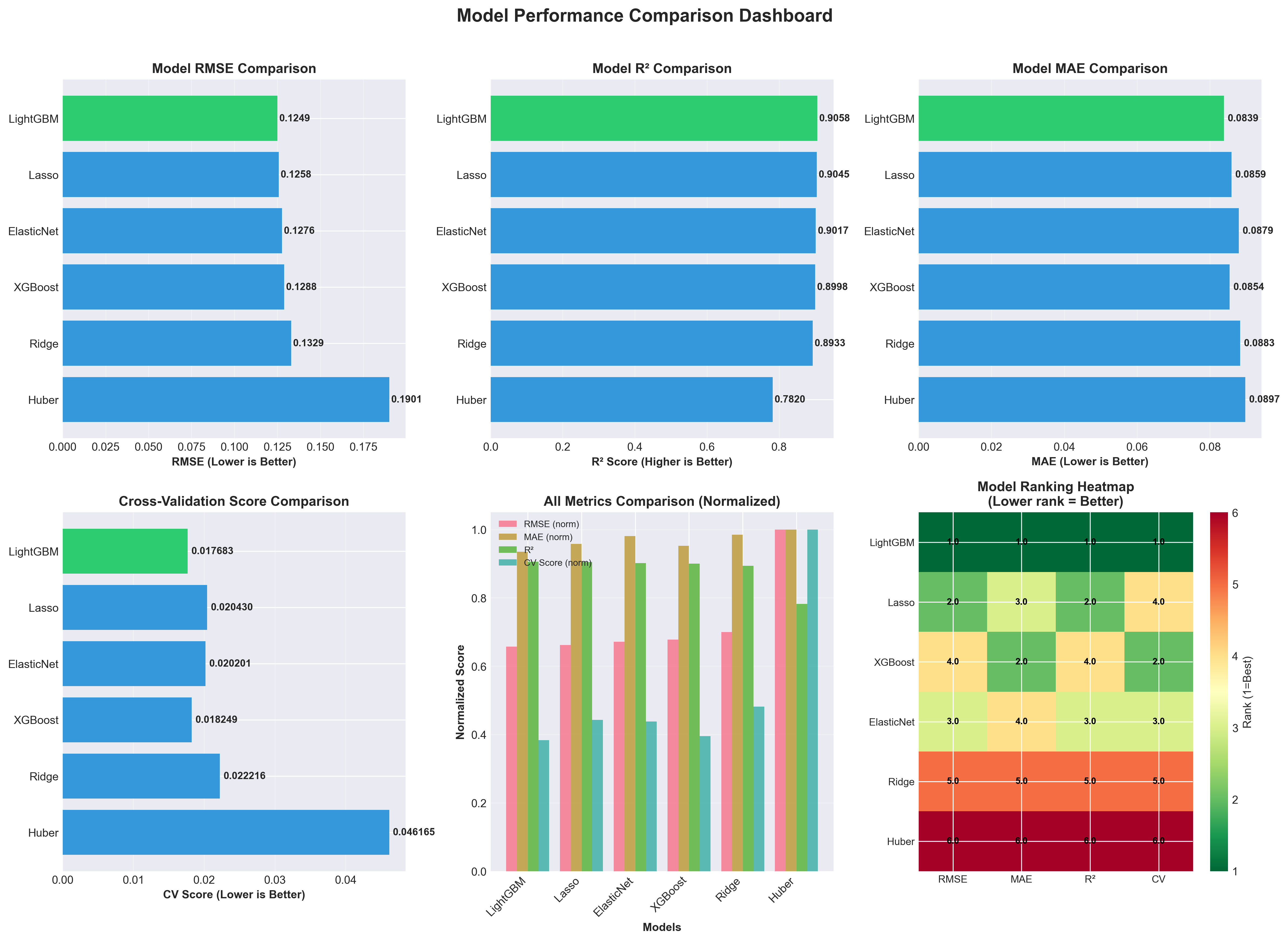 Dashboard so sánh 6 mô hình