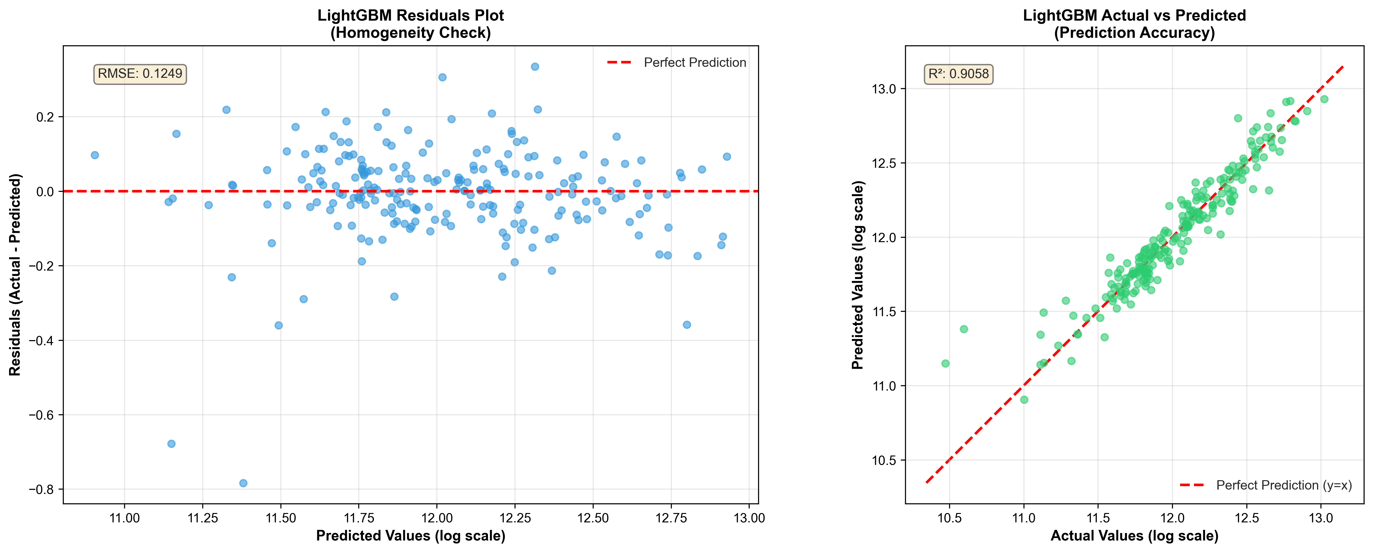 Residuals plot và Actual vs Predicted